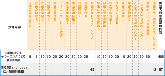 2年間で履修する科目